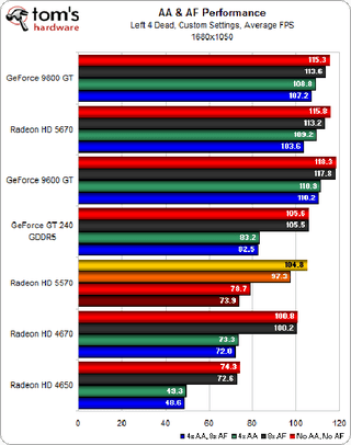 Illustration for article titled ATI Radeon HD 5570 Review and Benchmarks: Reasonable Gaming, DX11 Performance For $80?